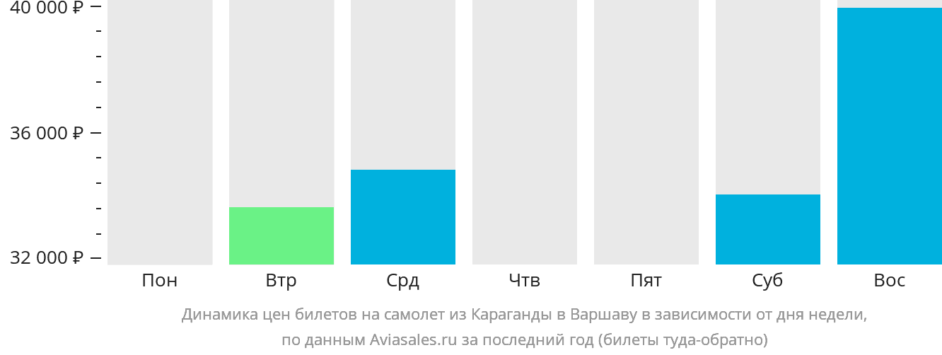 Динамика цен билетов на самолёт из Караганды в Варшаву в зависимости от дня недели