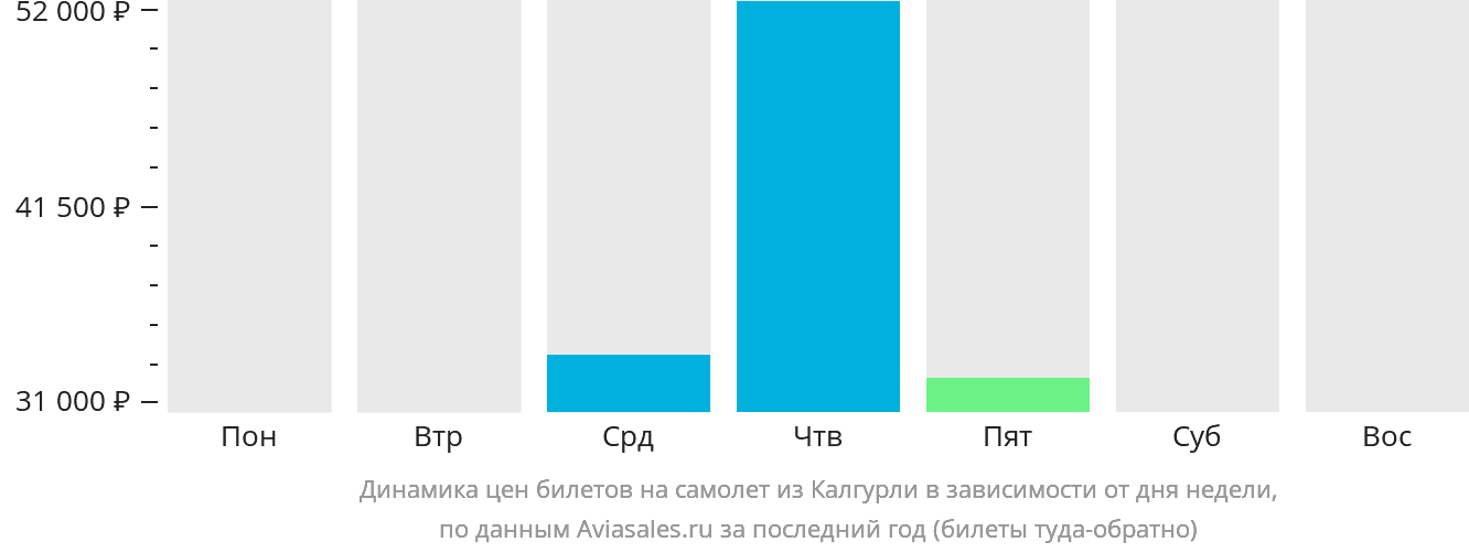 Динамика цен билетов на самолёт из Калгурли в зависимости от дня недели