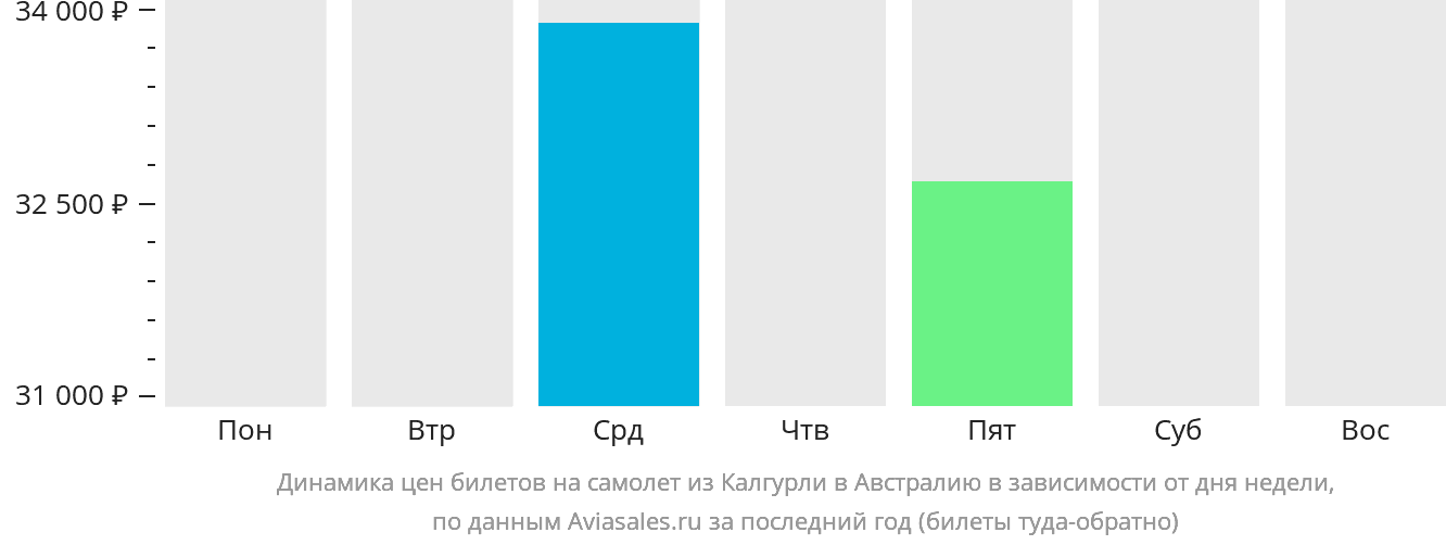 Динамика цен билетов на самолёт из Калгурли в Австралию в зависимости от дня недели