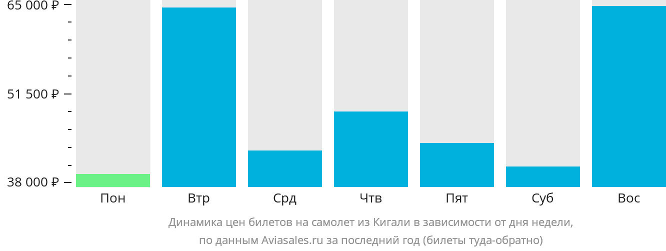 Динамика цен билетов на самолёт из Кигали в зависимости от дня недели