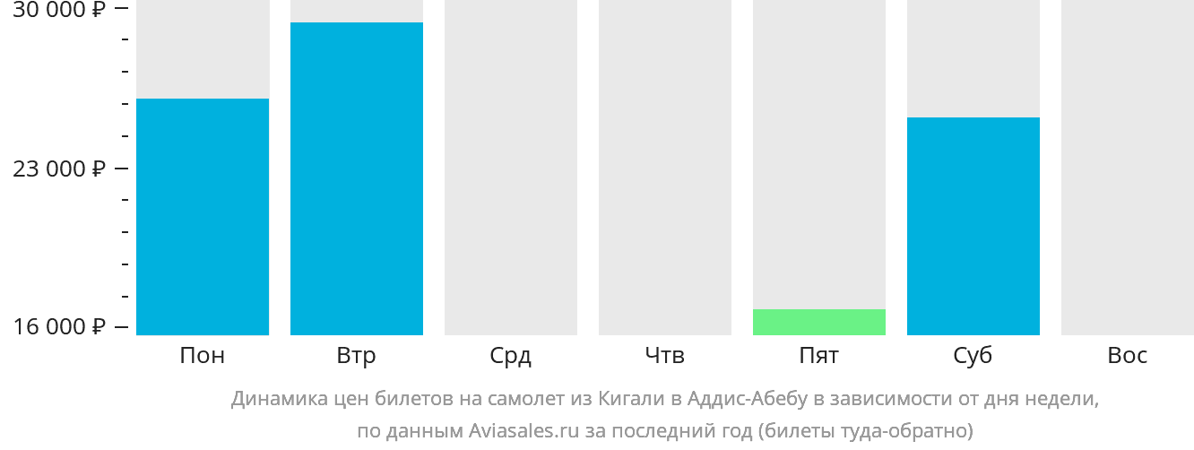 Динамика цен билетов на самолёт из Кигали в Аддис-Абебу в зависимости от дня недели
