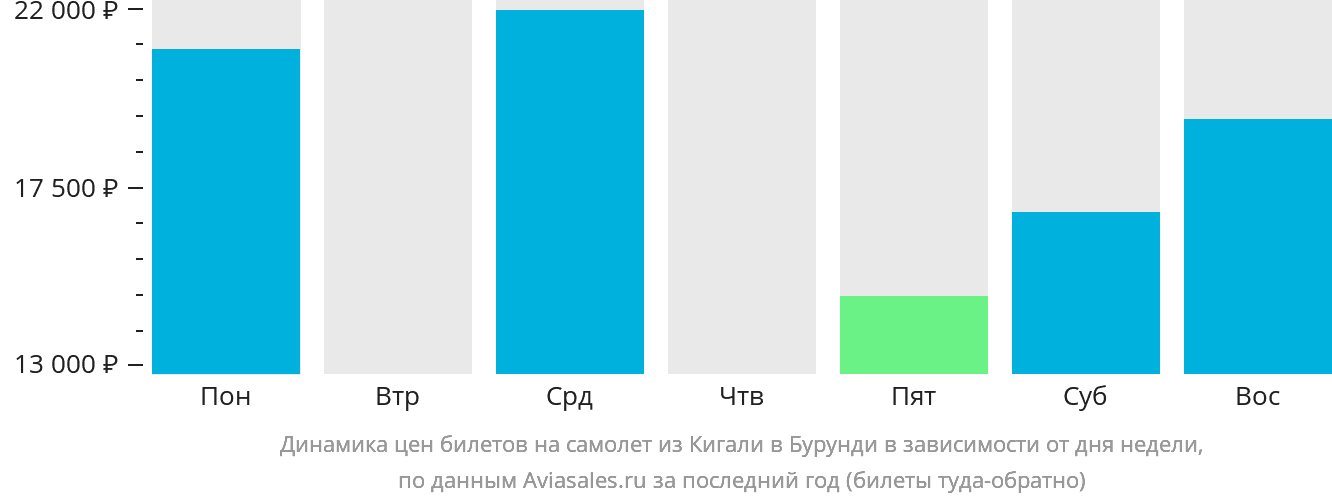 Динамика цен билетов на самолёт из Кигали в Бурунди в зависимости от дня недели