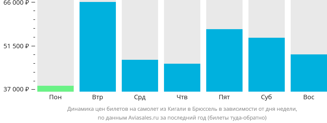 Динамика цен билетов на самолёт из Кигали в Брюссель в зависимости от дня недели