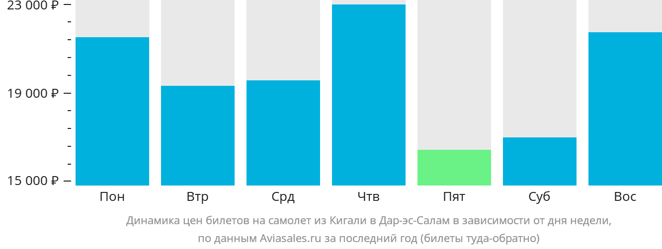 Динамика цен билетов на самолёт из Кигали в Дар-эс-Салам в зависимости от дня недели