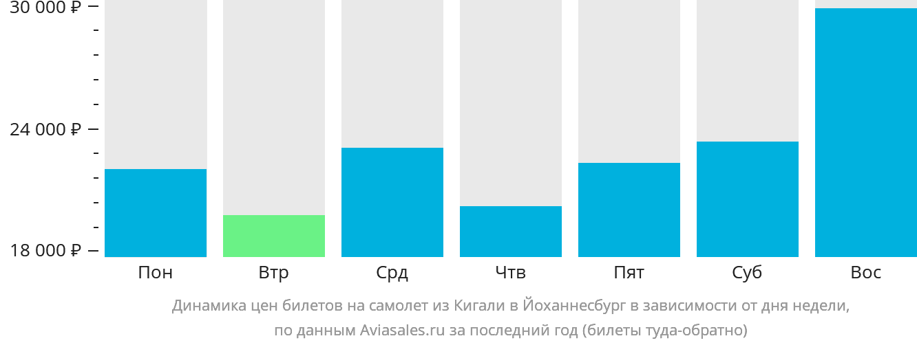 Динамика цен билетов на самолёт из Кигали в Йоханнесбург в зависимости от дня недели