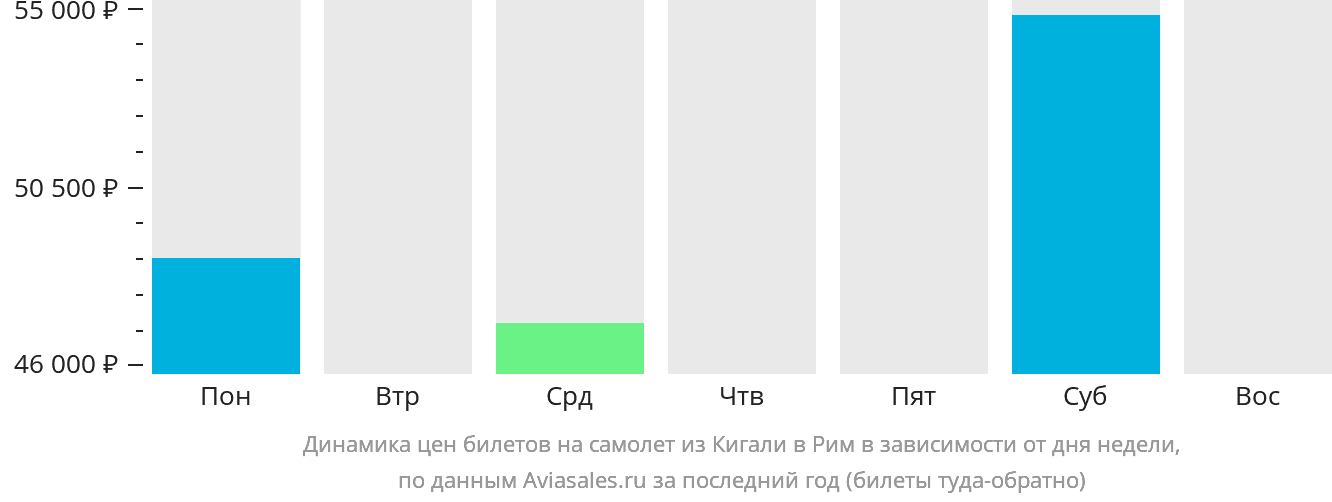 Динамика цен билетов на самолёт из Кигали в Рим в зависимости от дня недели