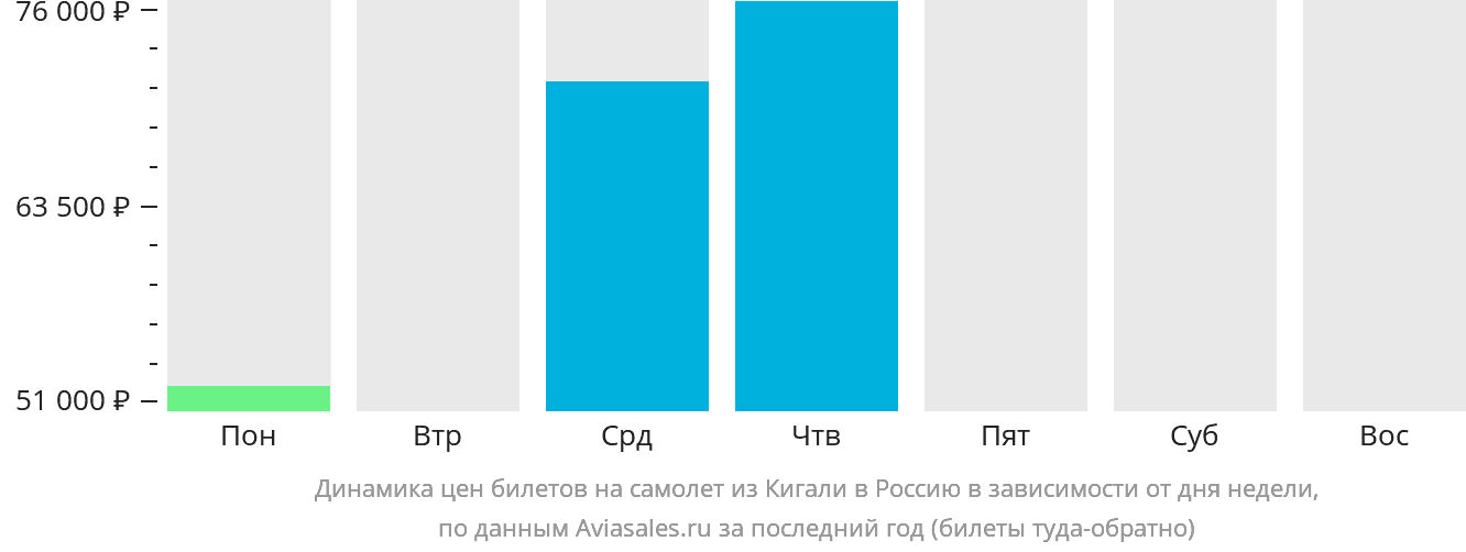 Динамика цен билетов на самолёт из Кигали в Россию в зависимости от дня недели