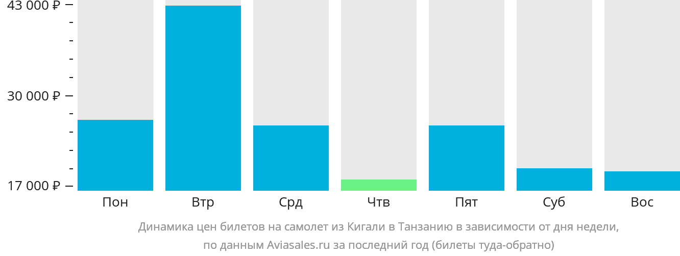 Динамика цен билетов на самолёт из Кигали в Танзанию в зависимости от дня недели