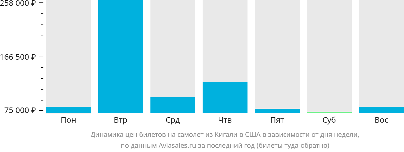 Динамика цен билетов на самолёт из Кигали в США в зависимости от дня недели