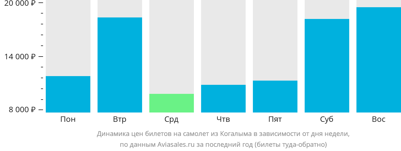 Динамика цен билетов на самолёт из Когалыма в зависимости от дня недели