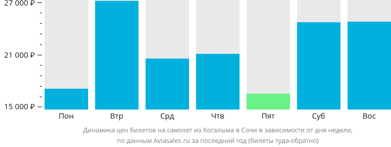 Динамика цен билетов на самолёт из Когалыма в Сочи в зависимости от дня недели