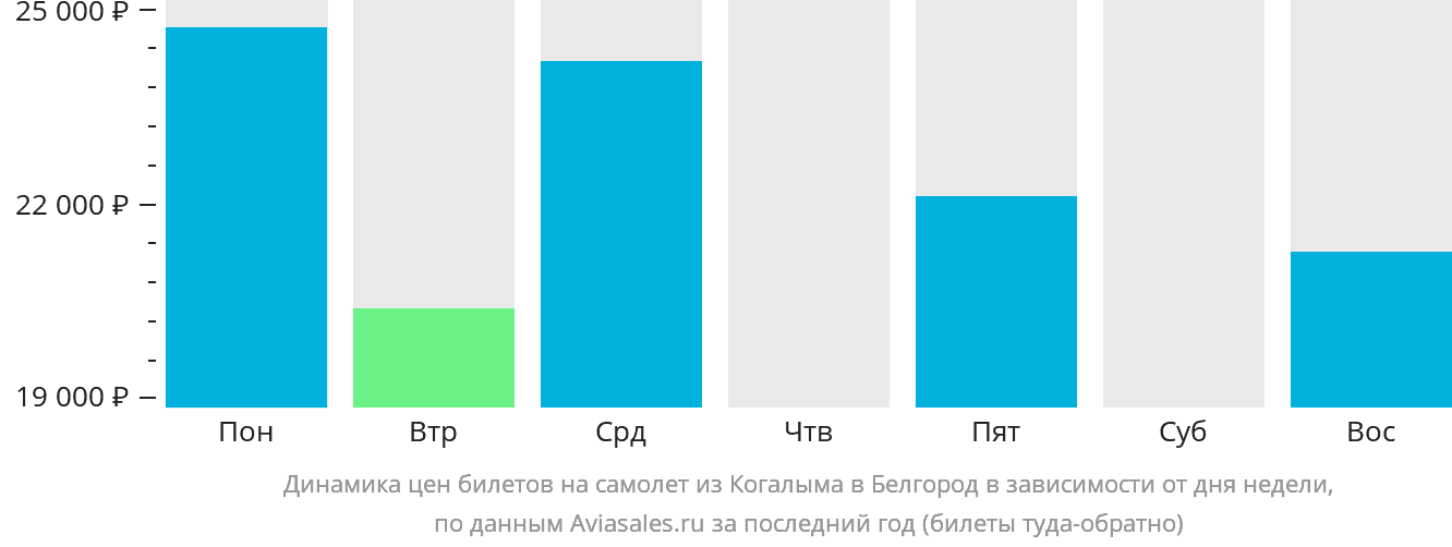 Динамика цен билетов на самолёт из Когалыма в Белгород в зависимости от дня недели