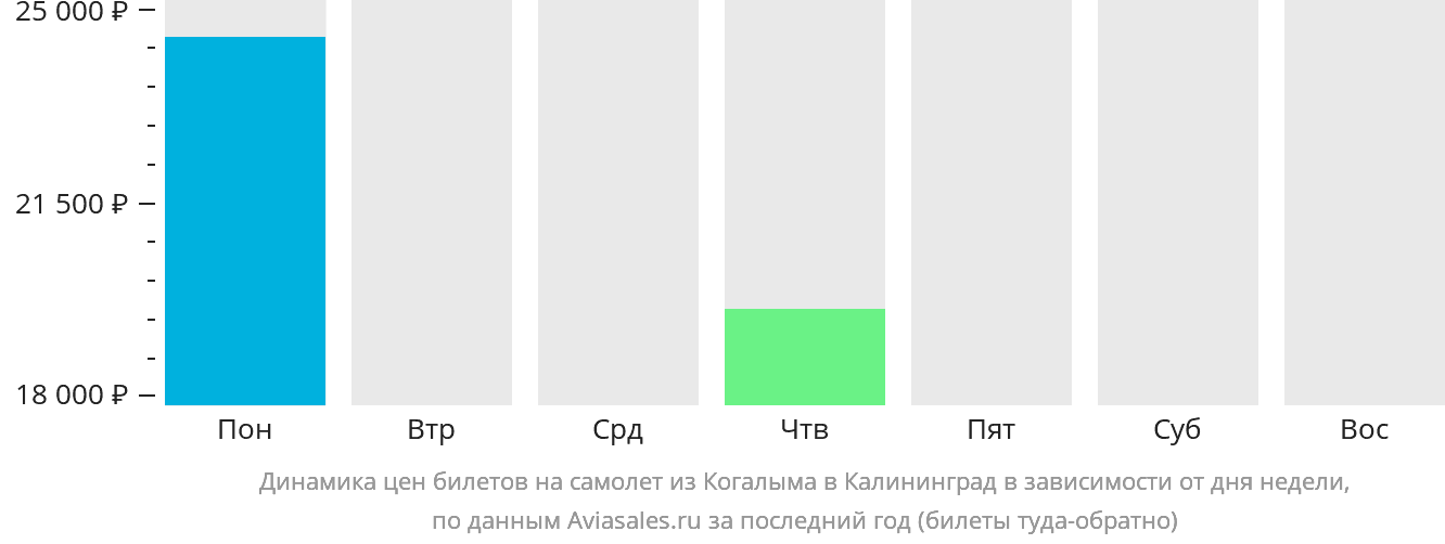 Динамика цен билетов на самолёт из Когалыма в Калининград в зависимости от дня недели
