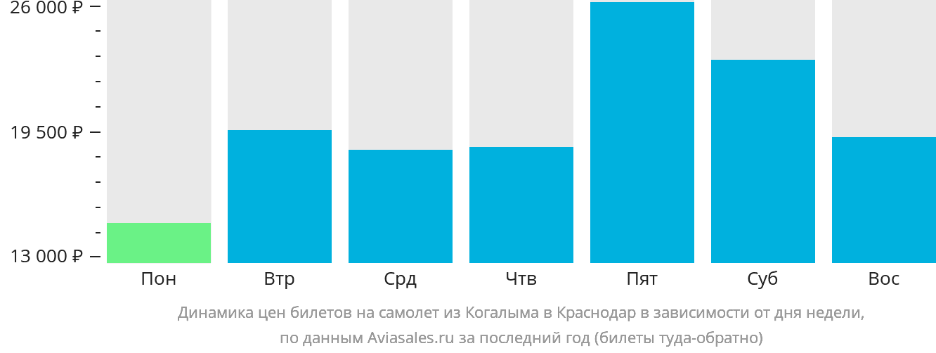 Динамика цен билетов на самолёт из Когалыма в Краснодар в зависимости от дня недели
