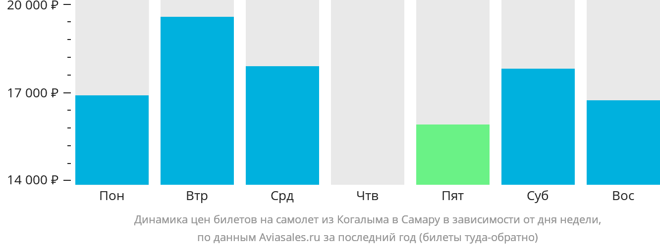 Динамика цен билетов на самолёт из Когалыма в Самару в зависимости от дня недели