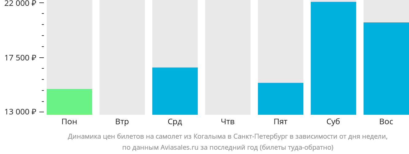 Динамика цен билетов на самолёт из Когалыма в Санкт-Петербург в зависимости от дня недели