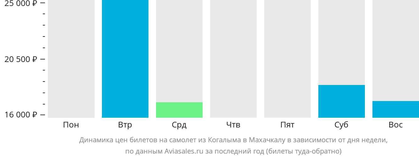 Динамика цен билетов на самолёт из Когалыма в Махачкалу в зависимости от дня недели