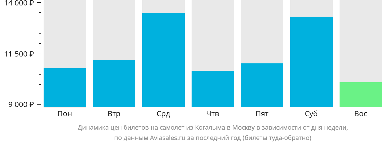 Динамика цен билетов на самолёт из Когалыма в Москву в зависимости от дня недели