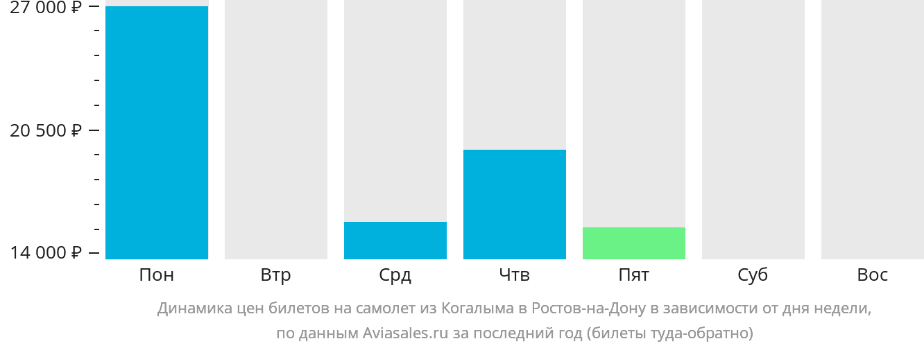 Динамика цен билетов на самолёт из Когалыма в Ростов-на-Дону в зависимости от дня недели
