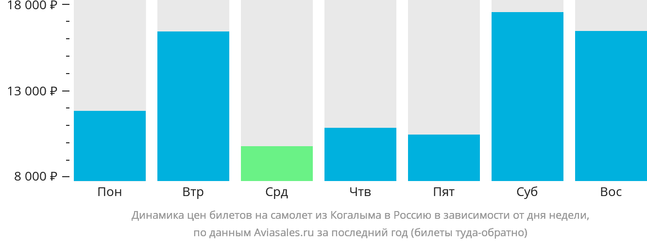 Динамика цен билетов на самолёт из Когалыма в Россию в зависимости от дня недели