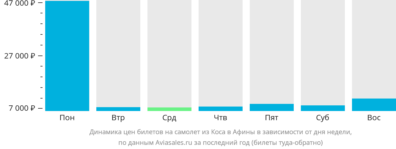 Динамика цен билетов на самолёт из Коса в Афины в зависимости от дня недели