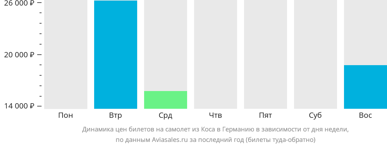 Динамика цен билетов на самолёт из Коса в Германию в зависимости от дня недели