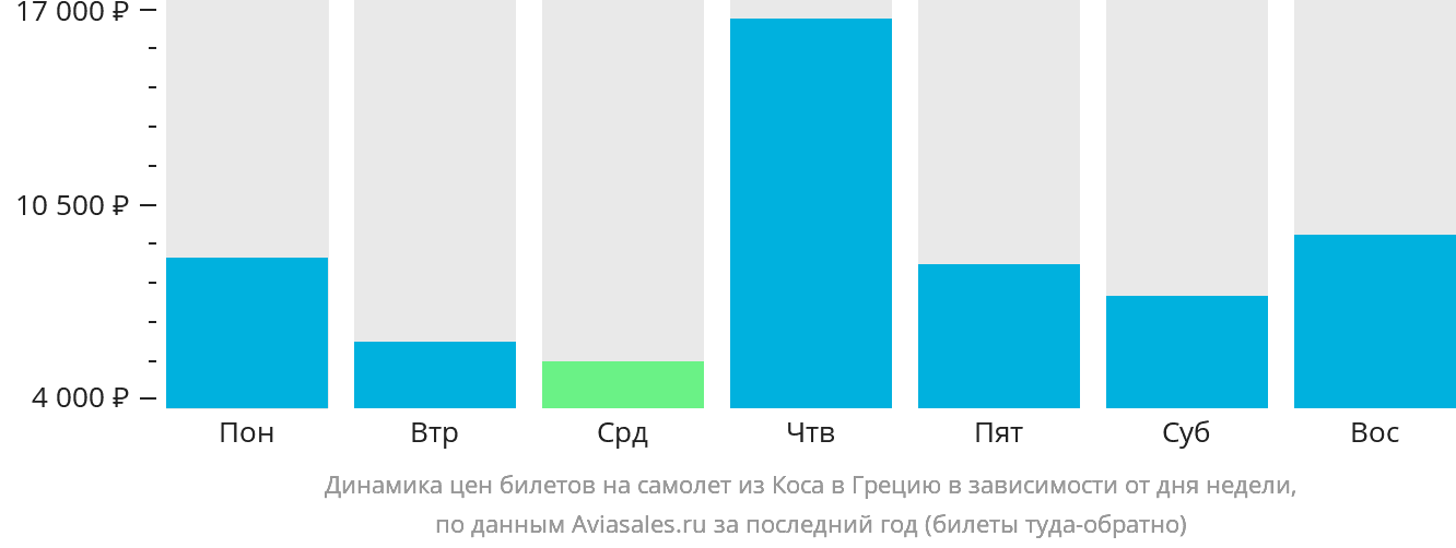 Динамика цен билетов на самолёт из Коса в Грецию в зависимости от дня недели