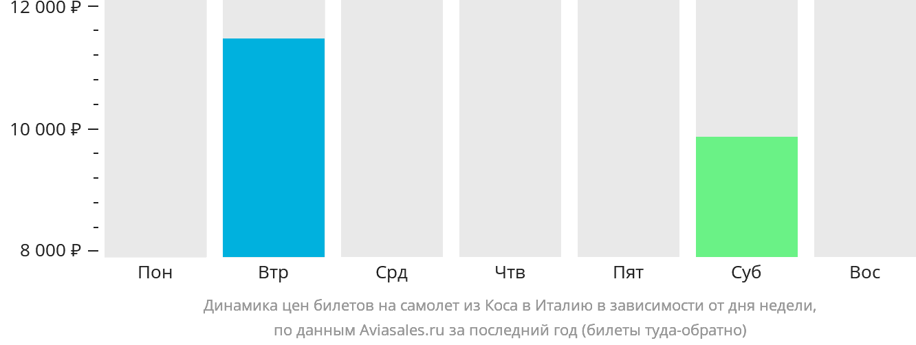 Динамика цен билетов на самолёт из Коса в Италию в зависимости от дня недели