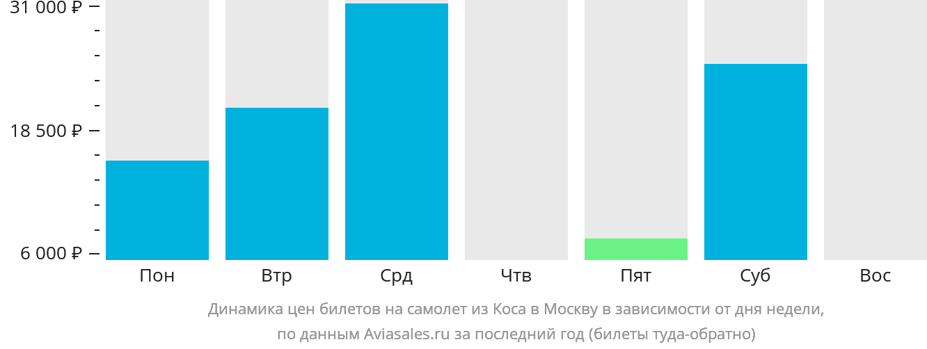 Динамика цен билетов на самолёт из Коса в Москву в зависимости от дня недели