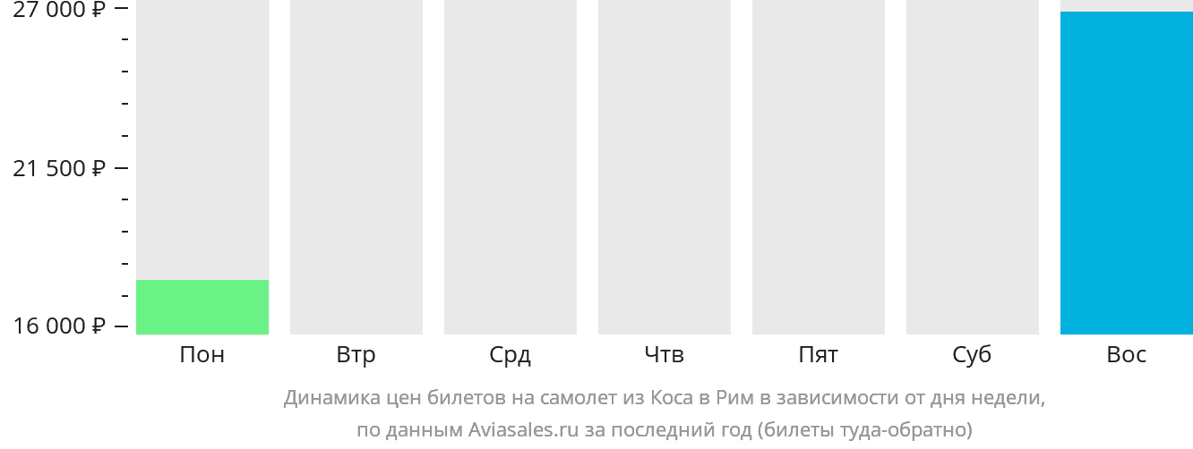 Динамика цен билетов на самолёт из Коса в Рим в зависимости от дня недели