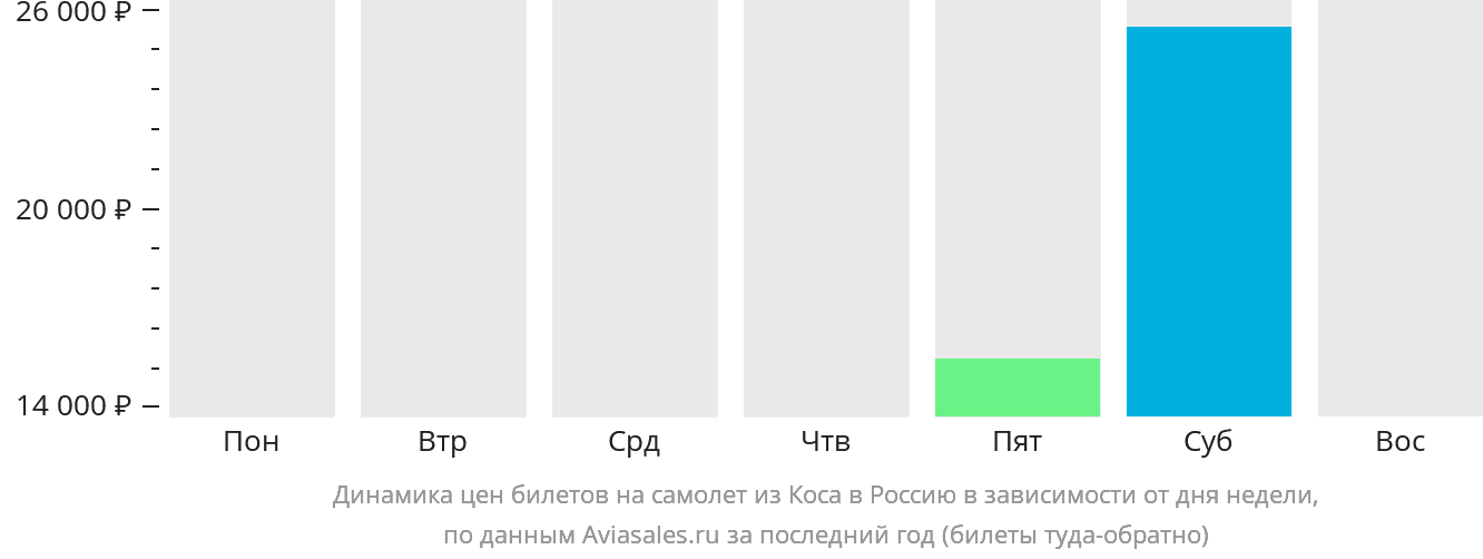 Динамика цен билетов на самолёт из Коса в Россию в зависимости от дня недели