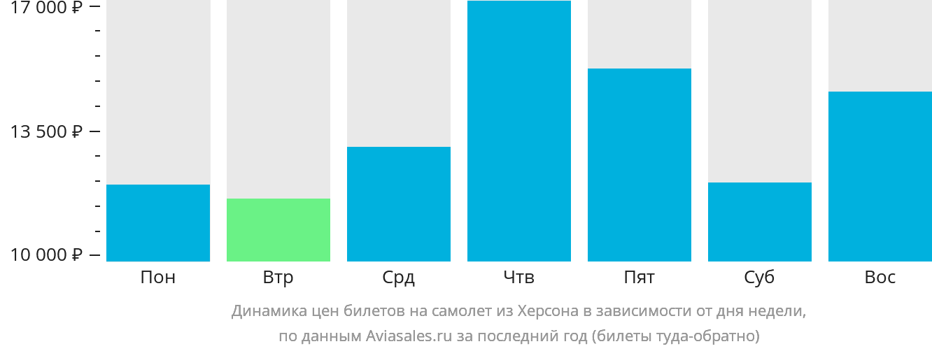Динамика цен билетов на самолёт из Херсона в зависимости от дня недели