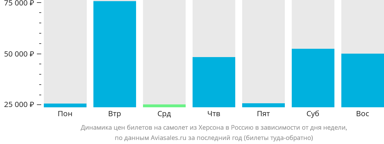 Динамика цен билетов на самолёт из Херсона в Россию в зависимости от дня недели