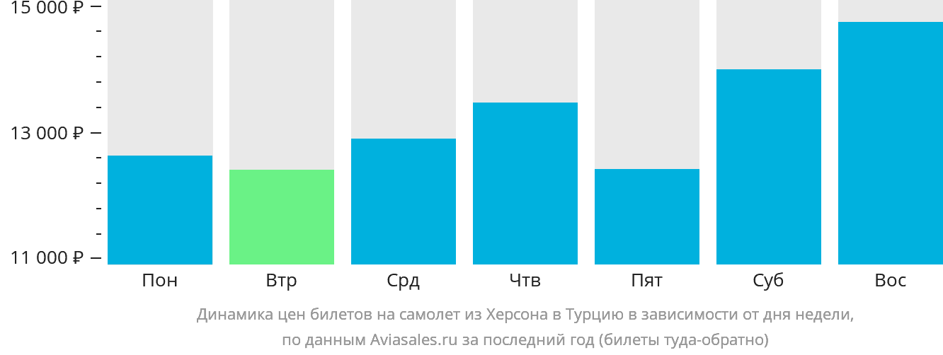 Динамика цен билетов на самолёт из Херсона в Турцию в зависимости от дня недели