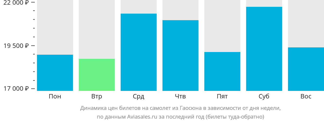 Динамика цен билетов на самолёт из Гаосюна в зависимости от дня недели
