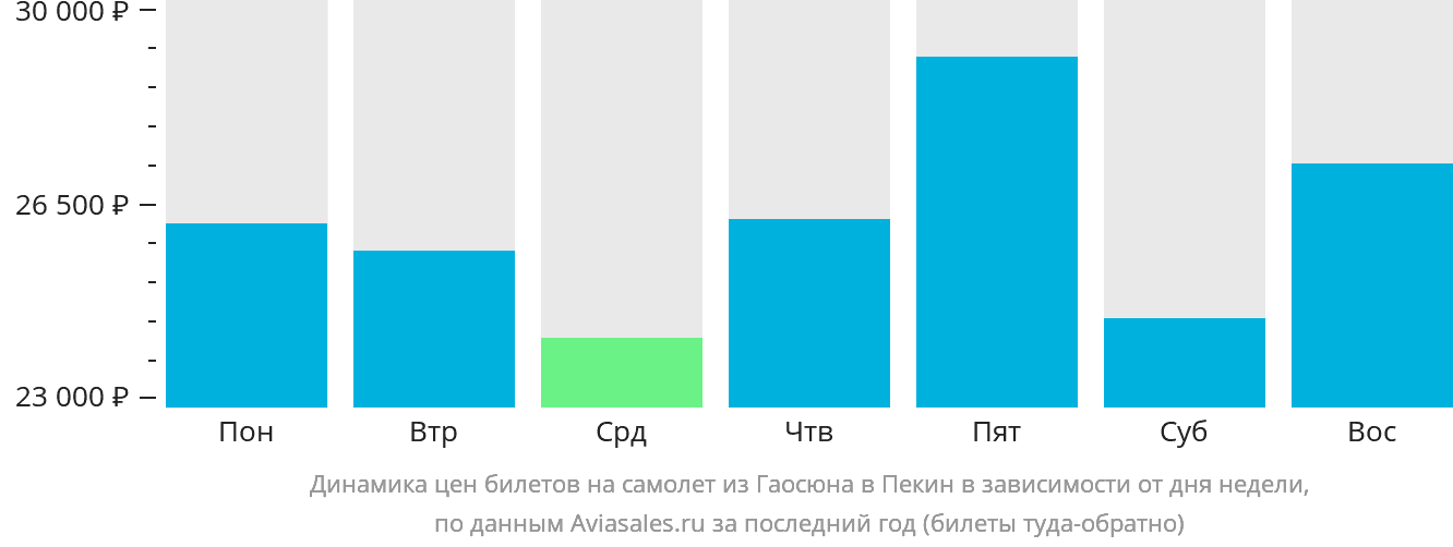 Динамика цен билетов на самолёт из Гаосюна в Пекин в зависимости от дня недели