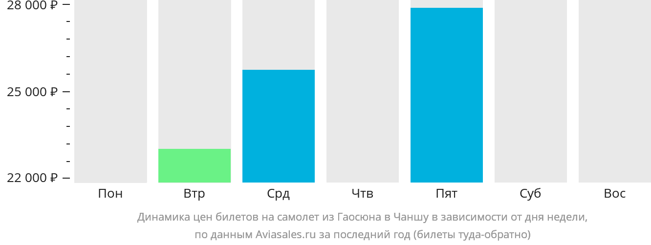Динамика цен билетов на самолёт из Гаосюна в Чанша в зависимости от дня недели