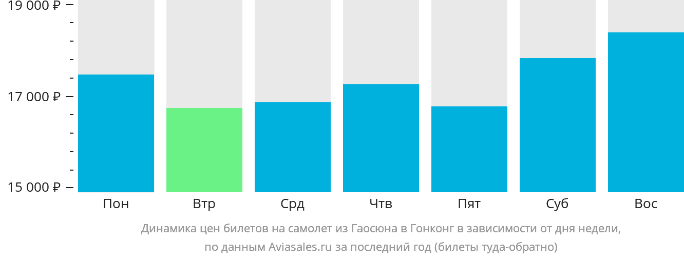 Динамика цен билетов на самолёт из Гаосюна в Гонконг в зависимости от дня недели