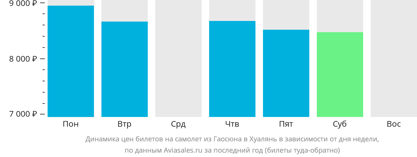 Динамика цен билетов на самолёт из Гаосюна в Хуалянь в зависимости от дня недели