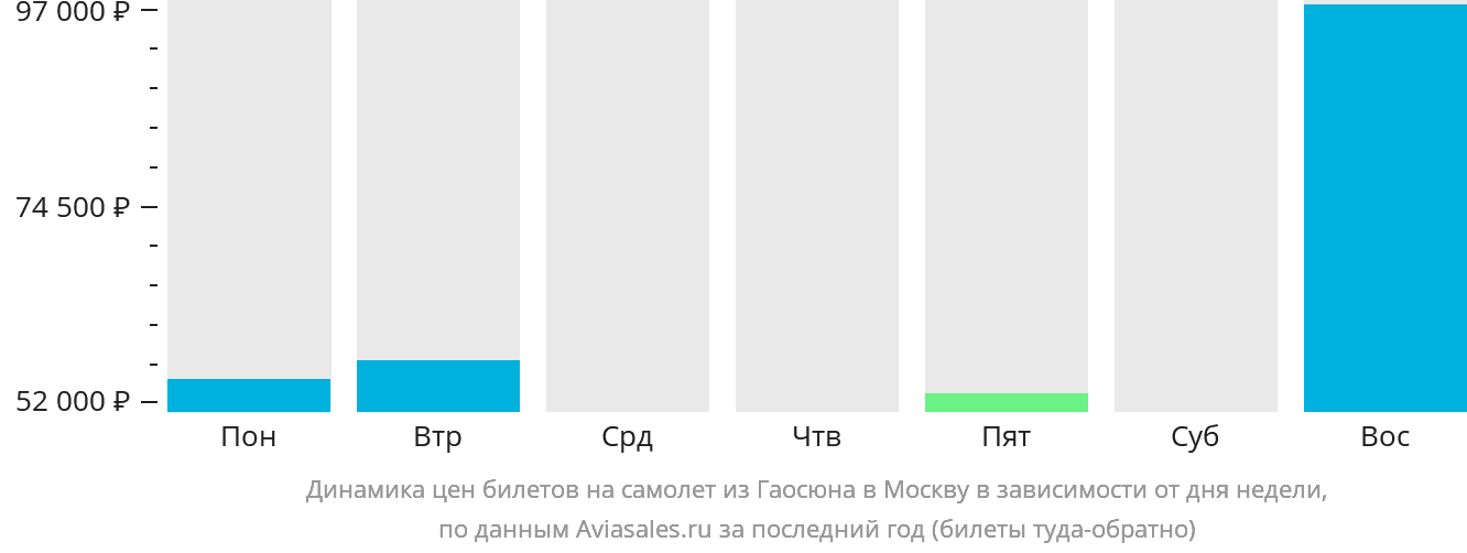 Динамика цен билетов на самолёт из Гаосюна в Москву в зависимости от дня недели
