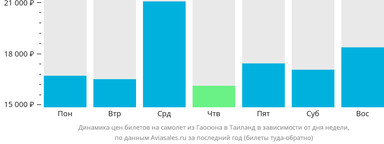 Динамика цен билетов на самолёт из Гаосюна в Таиланд в зависимости от дня недели