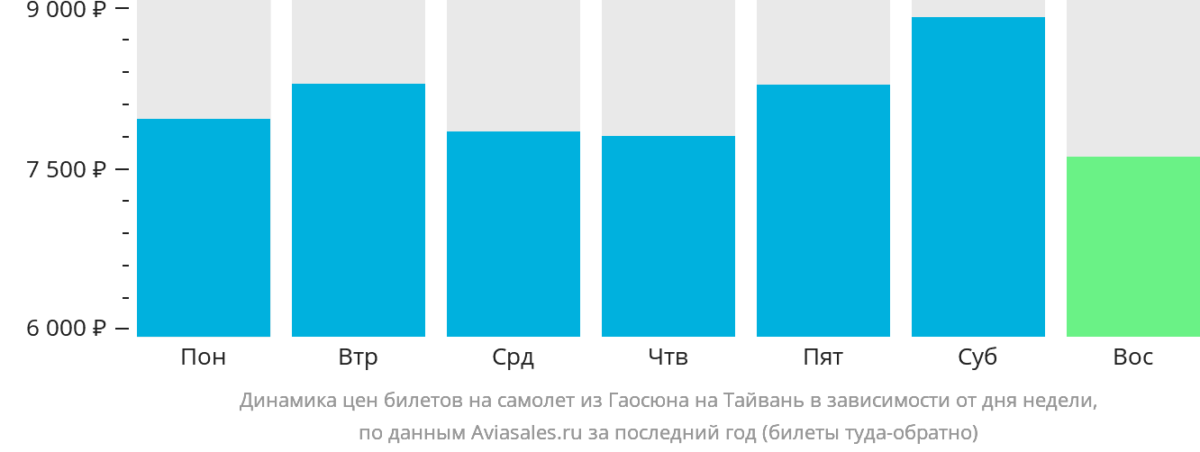 Динамика цен билетов на самолёт из Гаосюна на Тайвань в зависимости от дня недели