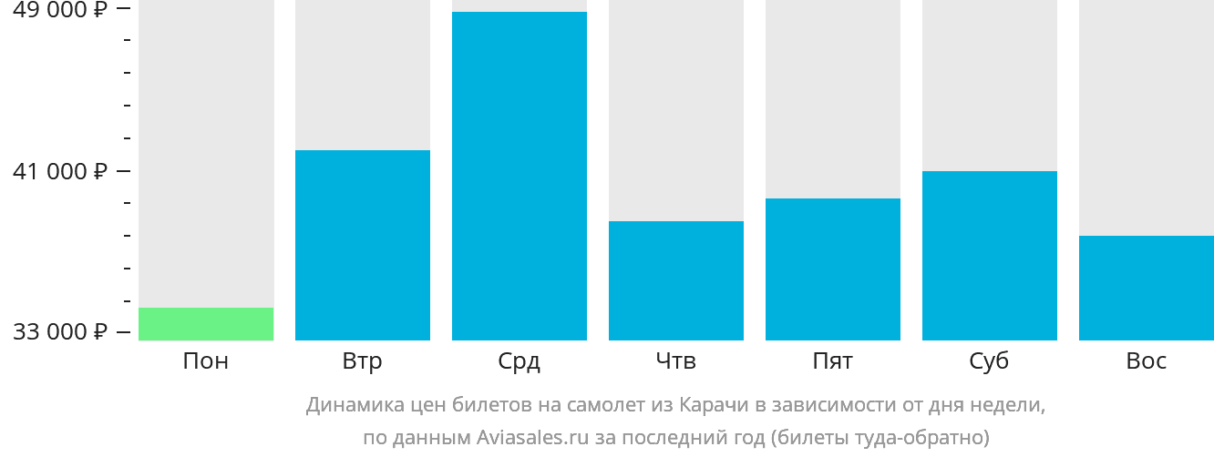 Динамика цен билетов на самолёт из Карачи в зависимости от дня недели