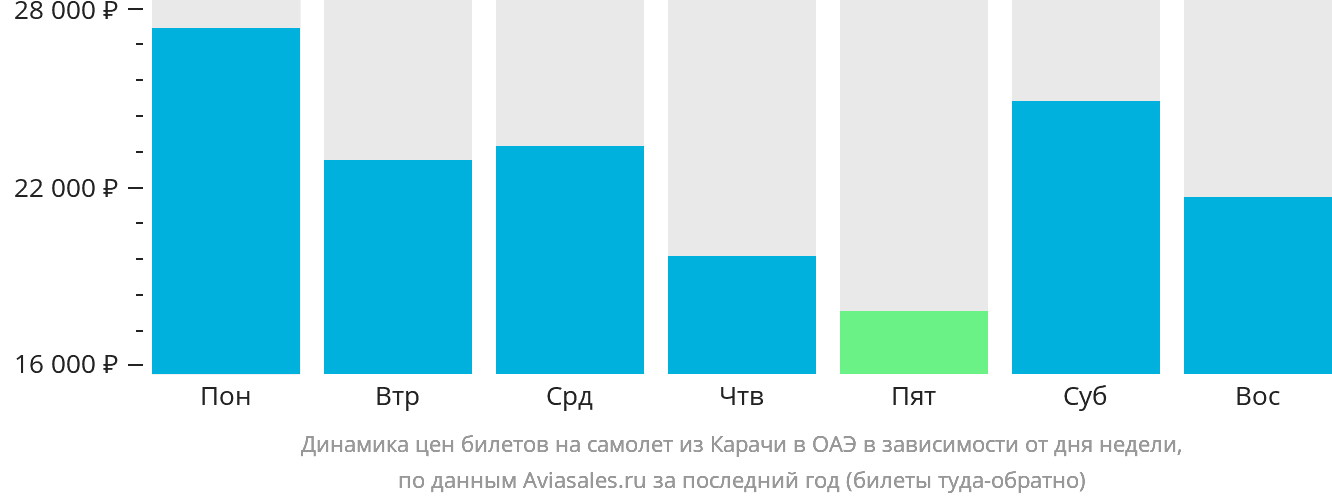 Динамика цен билетов на самолёт из Карачи в ОАЭ в зависимости от дня недели