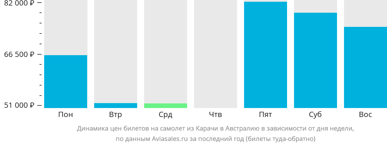 Динамика цен билетов на самолёт из Карачи в Австралию в зависимости от дня недели