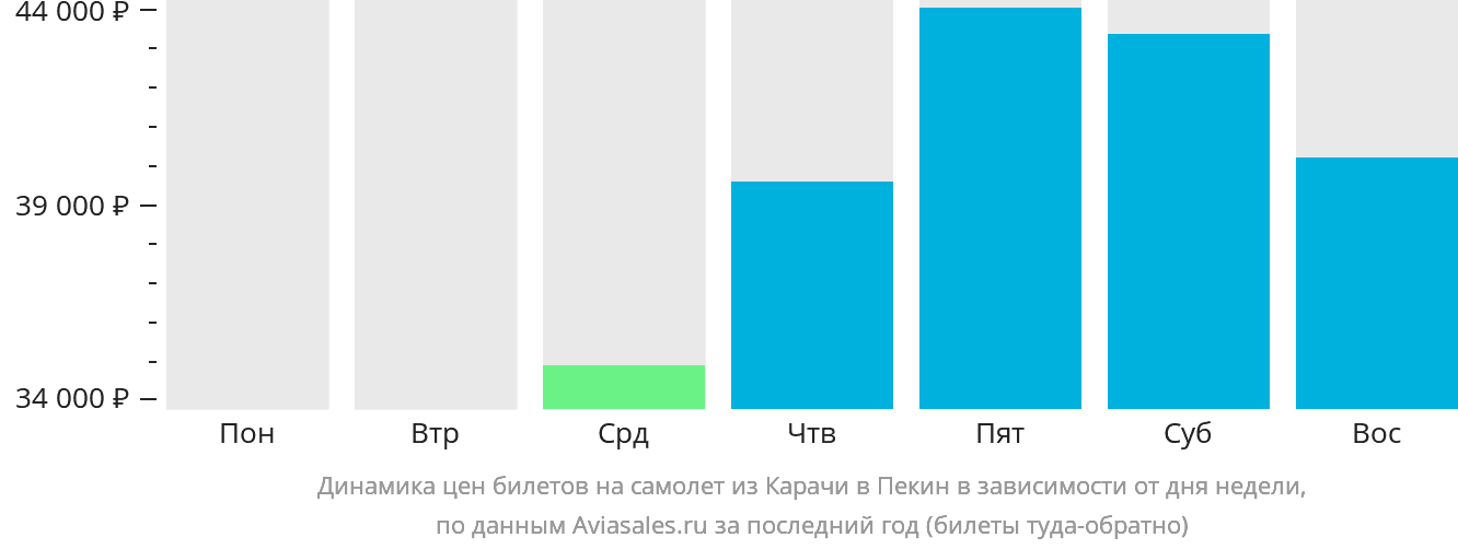 Динамика цен билетов на самолёт из Карачи в Пекин в зависимости от дня недели
