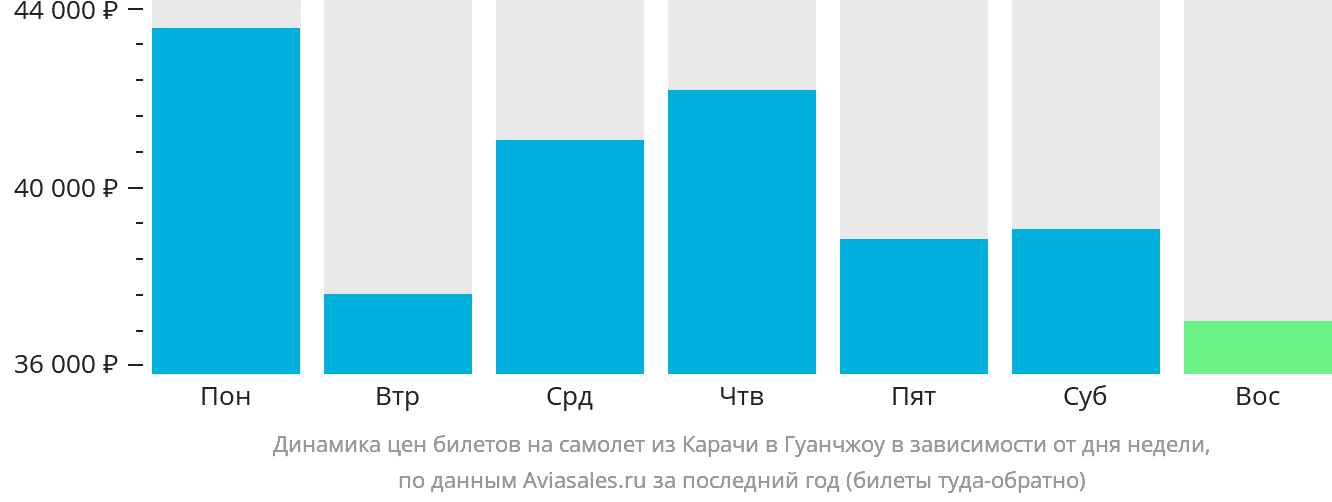 Динамика цен билетов на самолёт из Карачи в Гуанчжоу в зависимости от дня недели