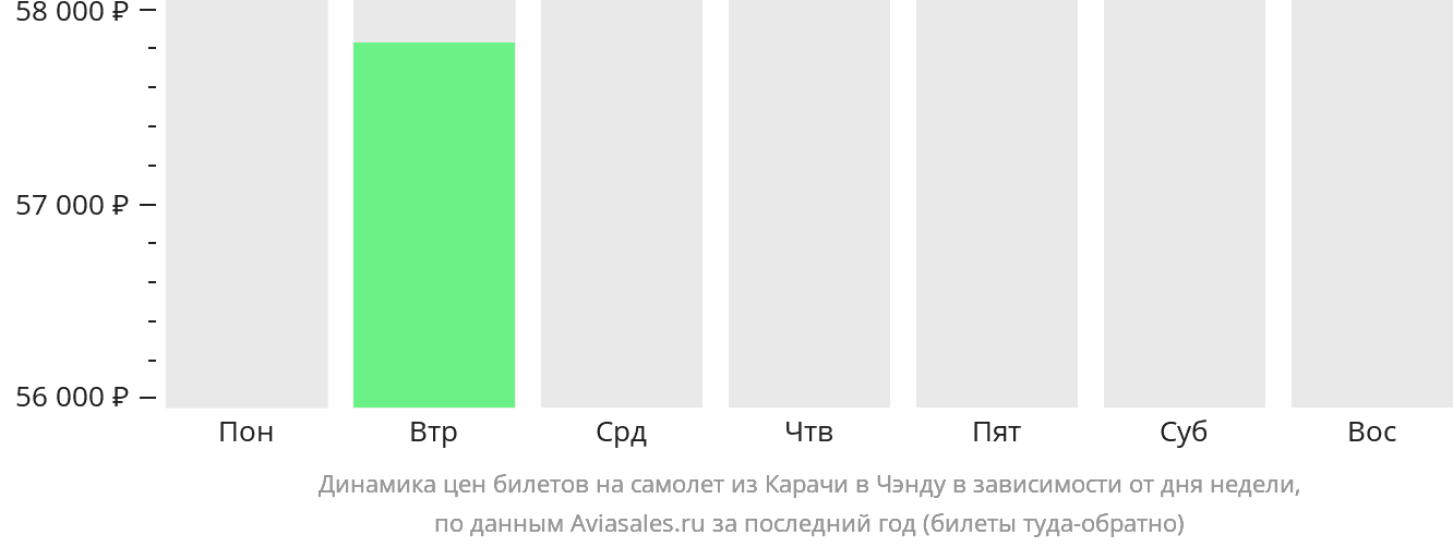 Динамика цен билетов на самолёт из Карачи в Чэнду в зависимости от дня недели