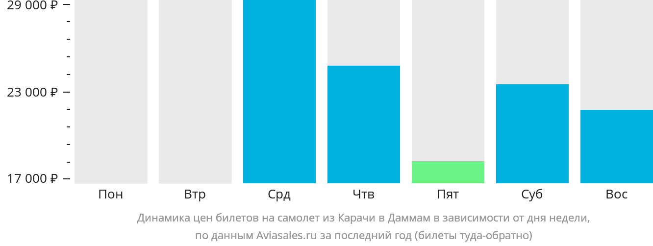 Динамика цен билетов на самолёт из Карачи в Даммам в зависимости от дня недели