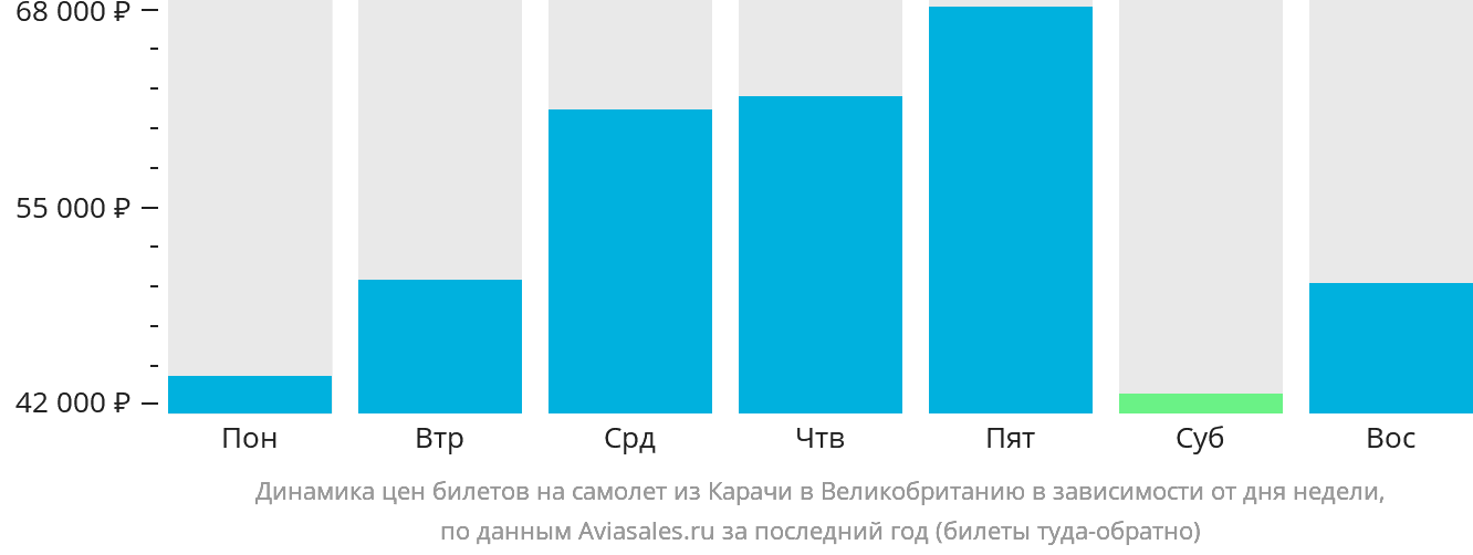 Динамика цен билетов на самолёт из Карачи в Великобританию в зависимости от дня недели